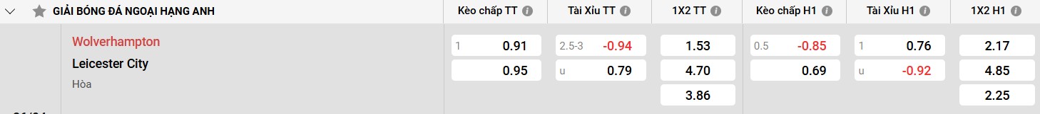 Leicester City: Thách thức lớn cho Wolves