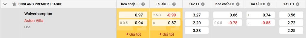 Phân tích phong độ của Wolves