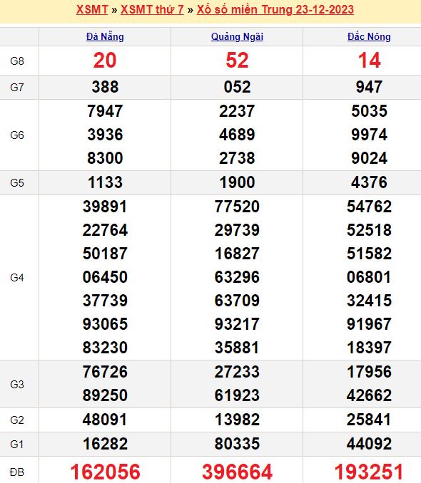 Thống kê Chốt số đầu đuôi ĐB