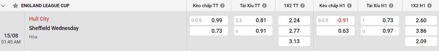 Chất lượng đội hình của Sheff Wed