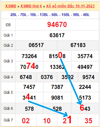 Dự đoán kết quả xổ số chính xác nhất ngày 11/11/2023