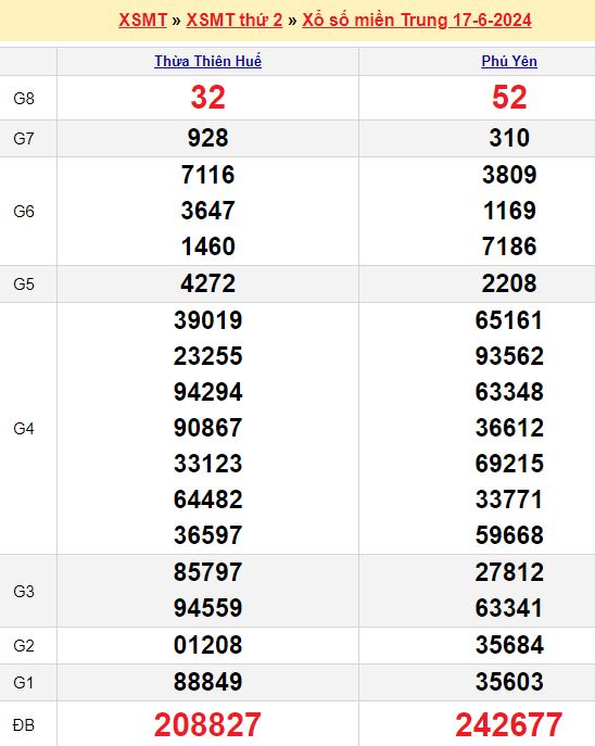 Dự đoán kết quả xổ số miền Trung