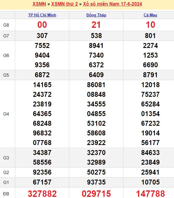 Dự đoán kết quả xổ số miền Nam