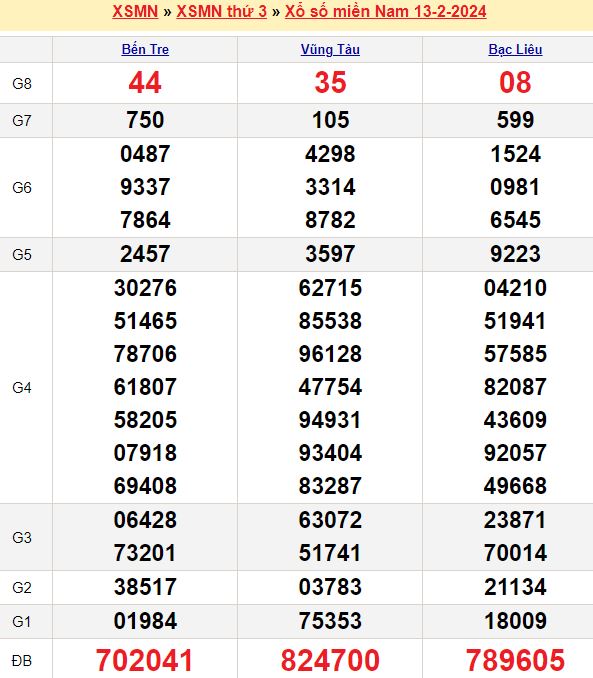 Soi cầu miền Nam