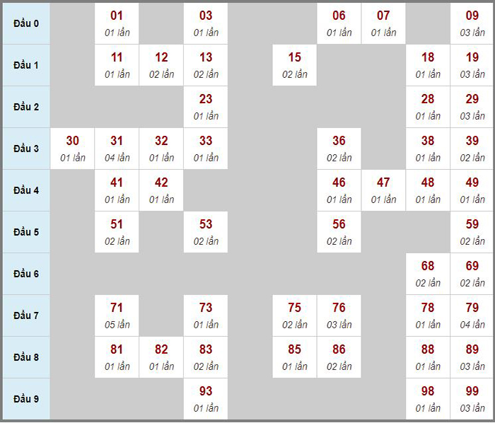 Soi cầu miền Trung