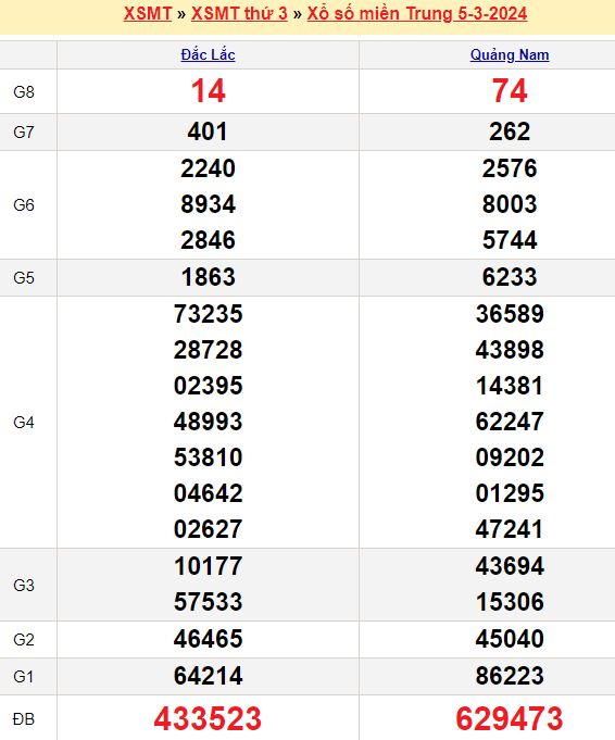 Soi cầu miền Nam