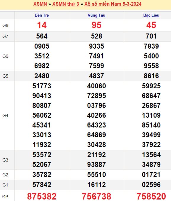 Phân tích Kết quả xổ số