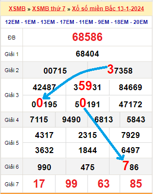 Dự đoán xổ số miền Bắc