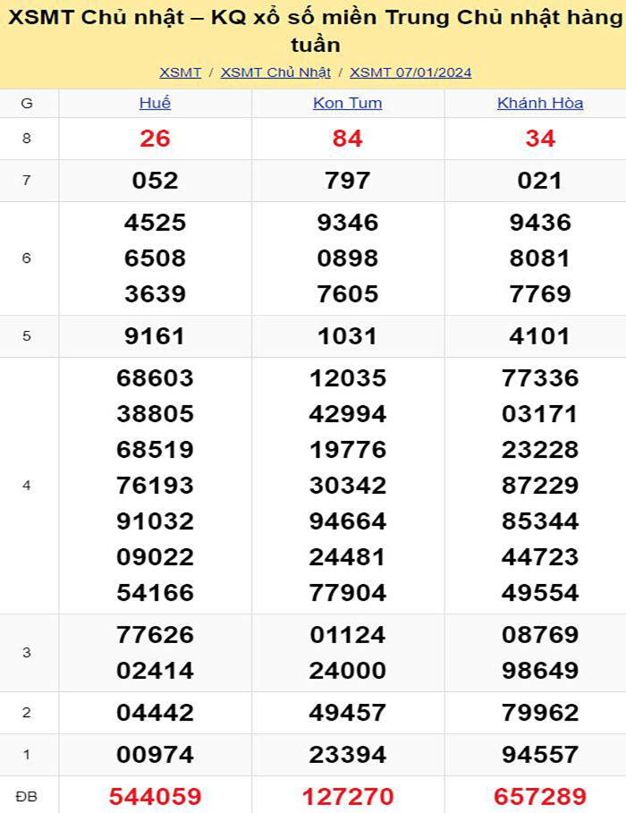 Dự đoán xổ số miền Trung