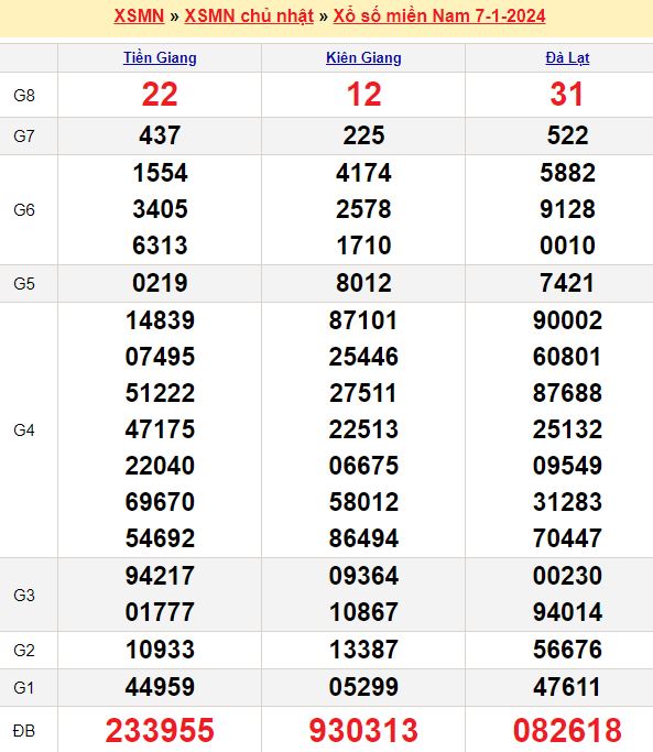 Dự đoán xổ số miền Nam