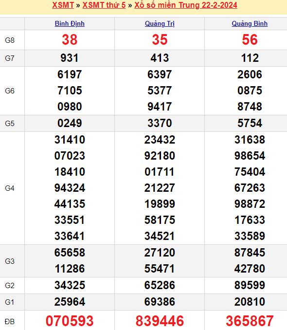Dự đoán xổ số miền Trung